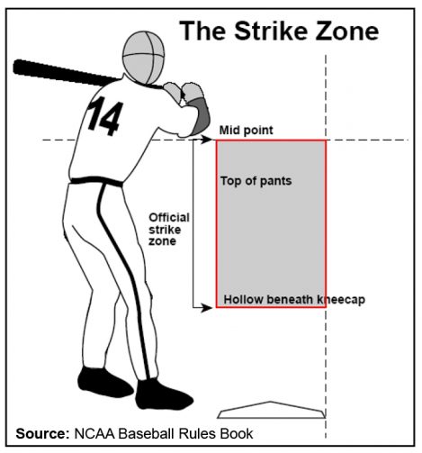 It’s Time To Blow Up Strike Zone Definition